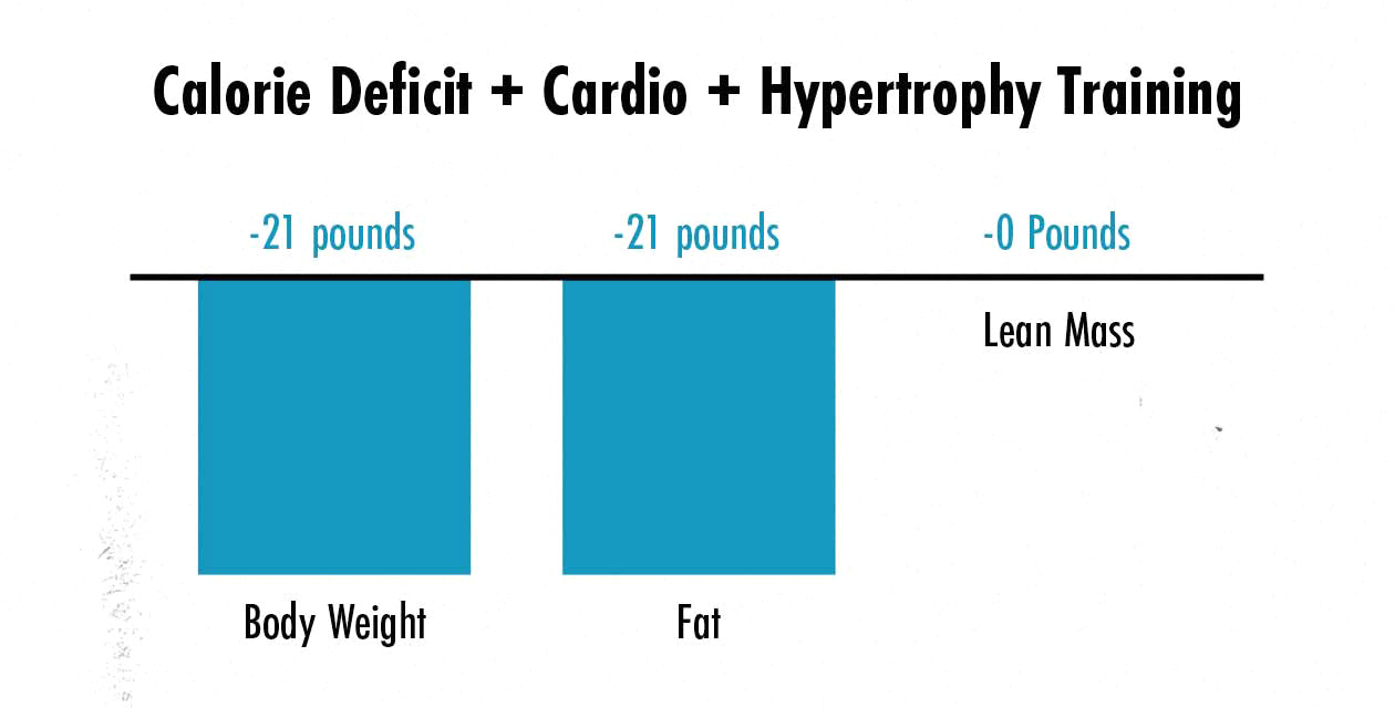 Graph showing that hypertrophy training preserves muscle when losing fat.