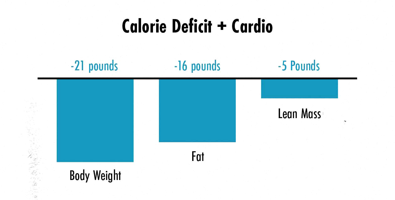 Graph showing what happens when people lose weight while doing cardio.