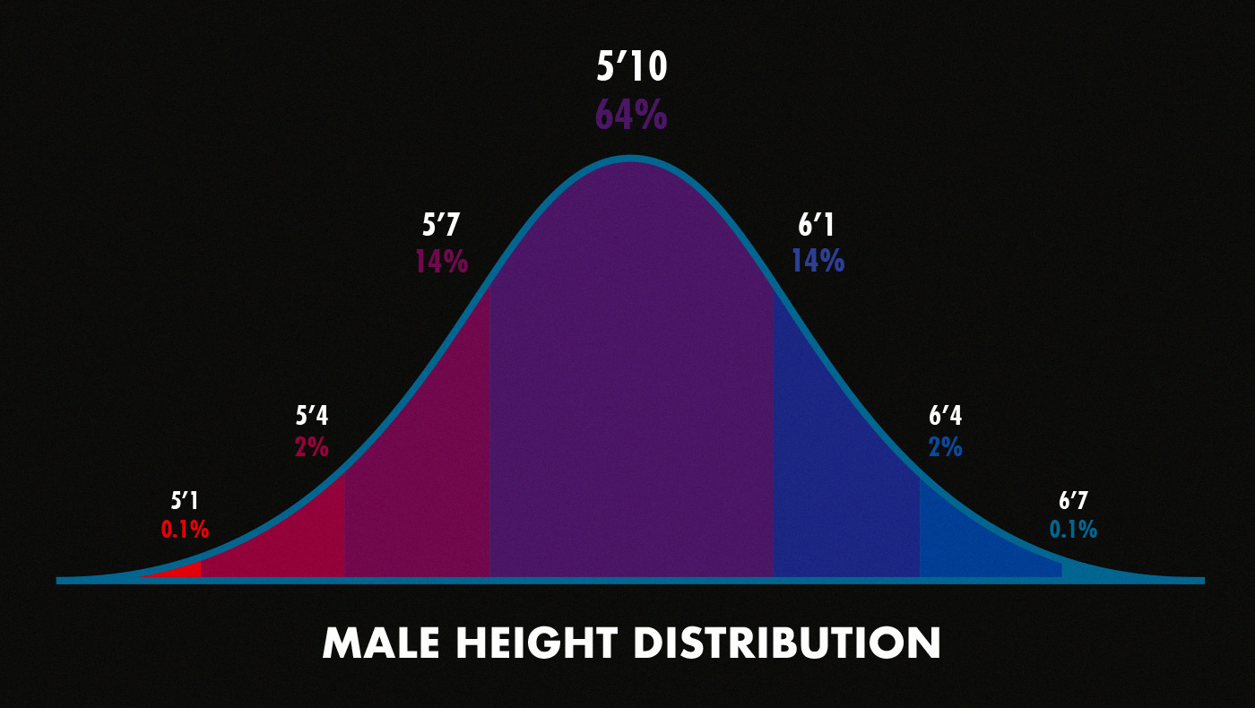 Bell curve graph showing the normal distribution of American male height.