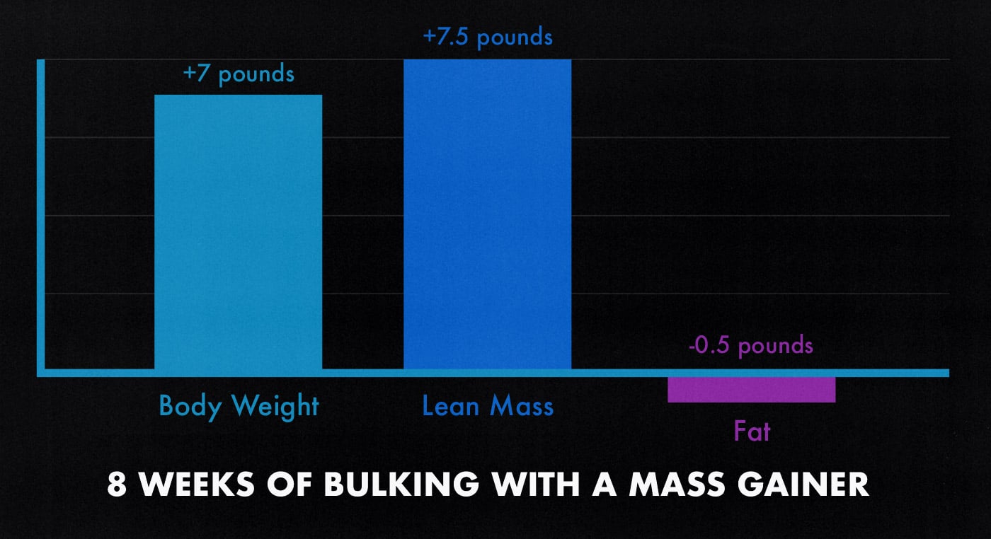 A graph showing the muscle growth and fat gains from a hypertrophy study.