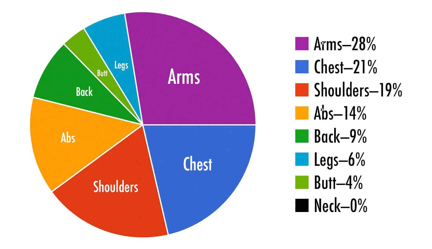 Survey results showing which muscles women rated as being the most attractive on men.