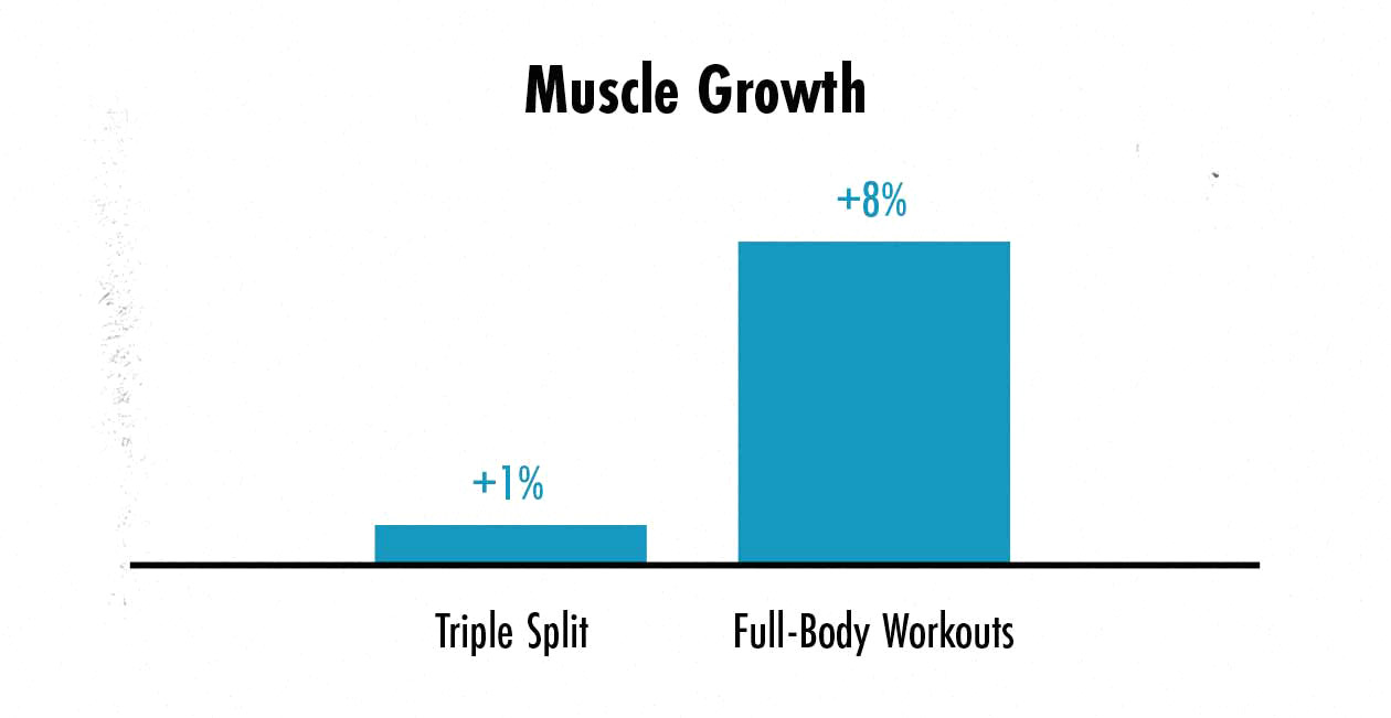 Graph showing differences in muscle growth between a triple split and a fully-body muscle hypertrophy routine.