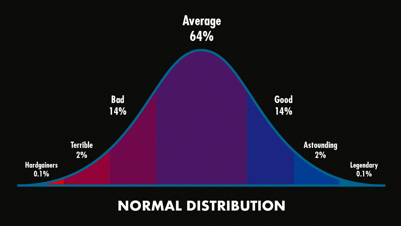 Bell curve graph showing muscle-building genetics.