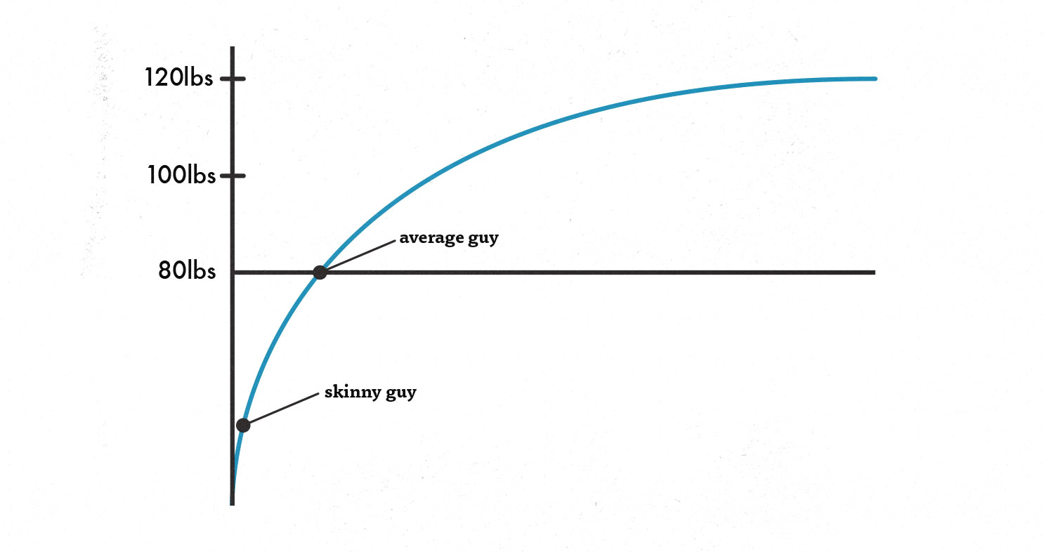 Rate of muscle growth for skinny guy over time compared to the average guy