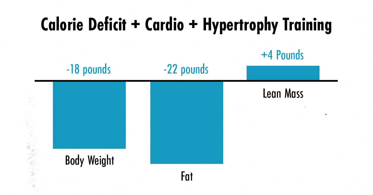 Graph showing body recomposition from cutting.