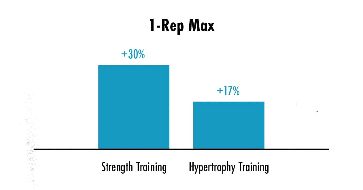 Graph showing the differences in 1-rep max strength after following a strength training or hypertrophy training program for eight weeks.