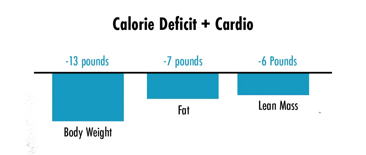 Graph showing weight loss when eating in a calorie deficit and doing cardio.