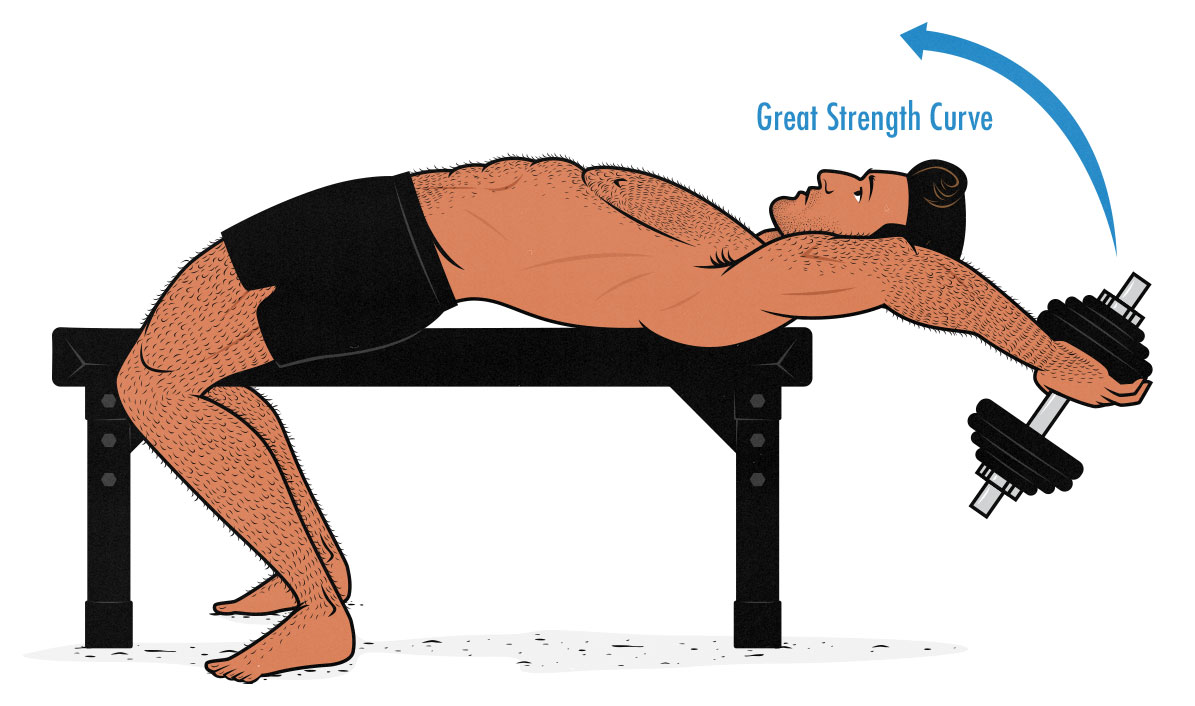 Illustration of a bodybuilder doing pullovers to train his lats.