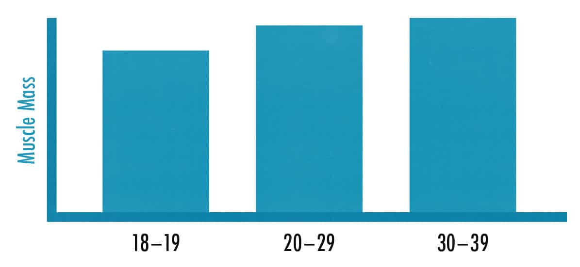 A study graph showing how much muscle mass people have at different ages.