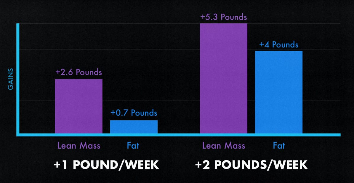 Study graph showing how much muscle and fat guys gain when bulking fast.