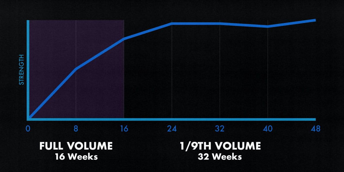 A study graph showing strength maintenance on a low-volume workout program.