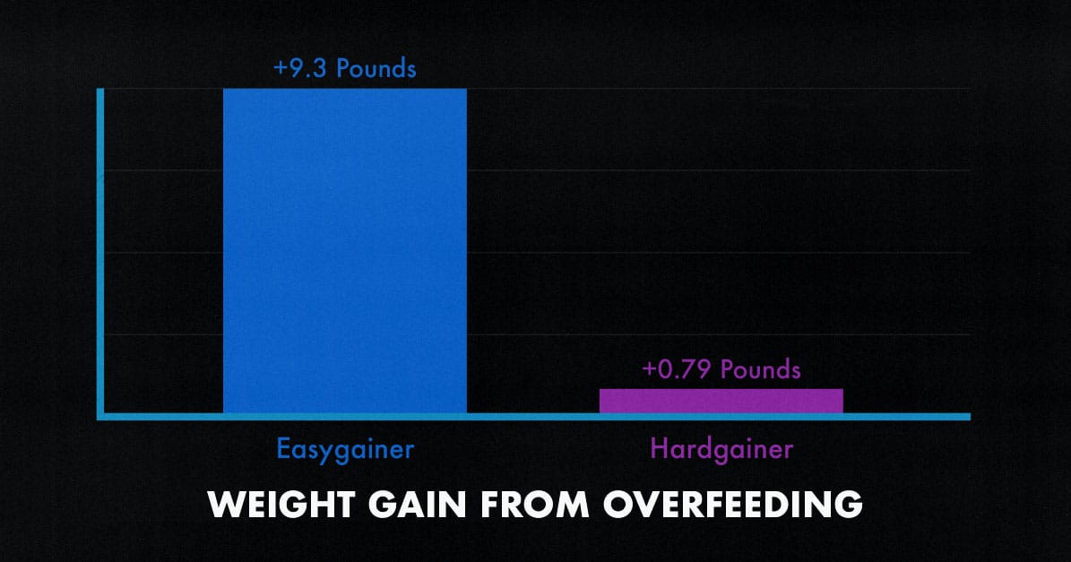 Study graph showing variance in weight gain with a 1000 calorie surplus.