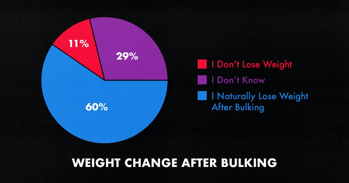 Survey results showing that most naturally thin guys lose weight after bulking.