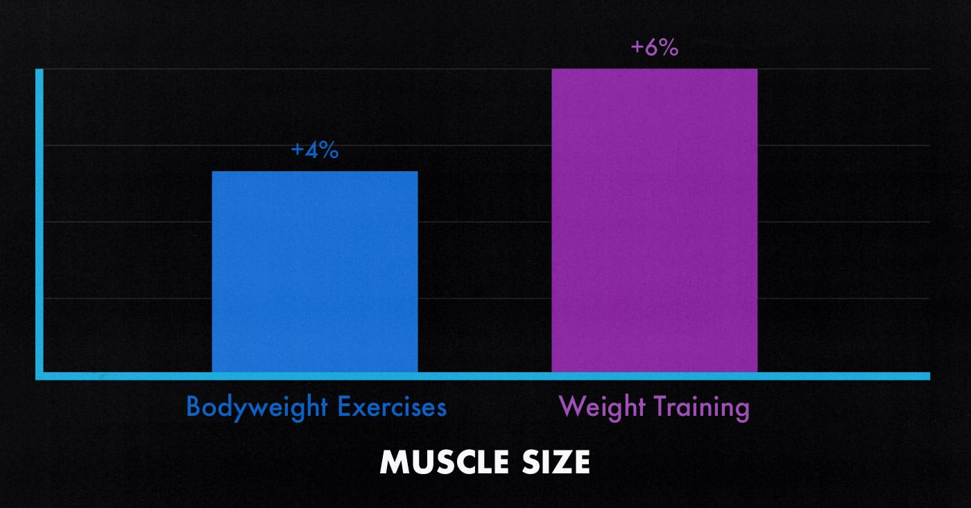 Study graph showing that bodyweight training and weight training result in similar amounts of muscle growth in untrained people.
