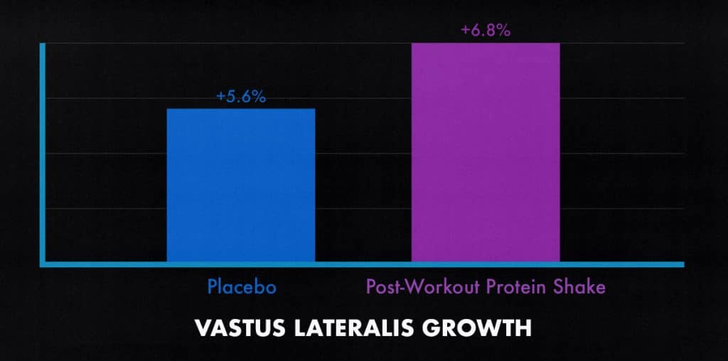 A study graph showing the muscle-building results of having a post-workout protein shake.