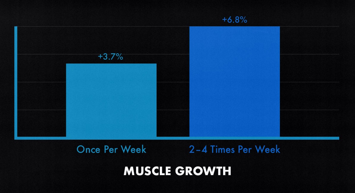 Study results showing faster muscle growth when people train their muscles at least two days per week.