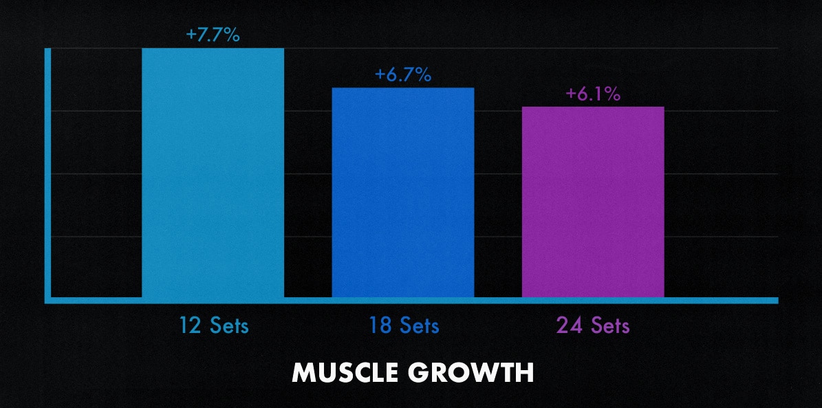 Study graph showing the ideal training volume for building muscle.