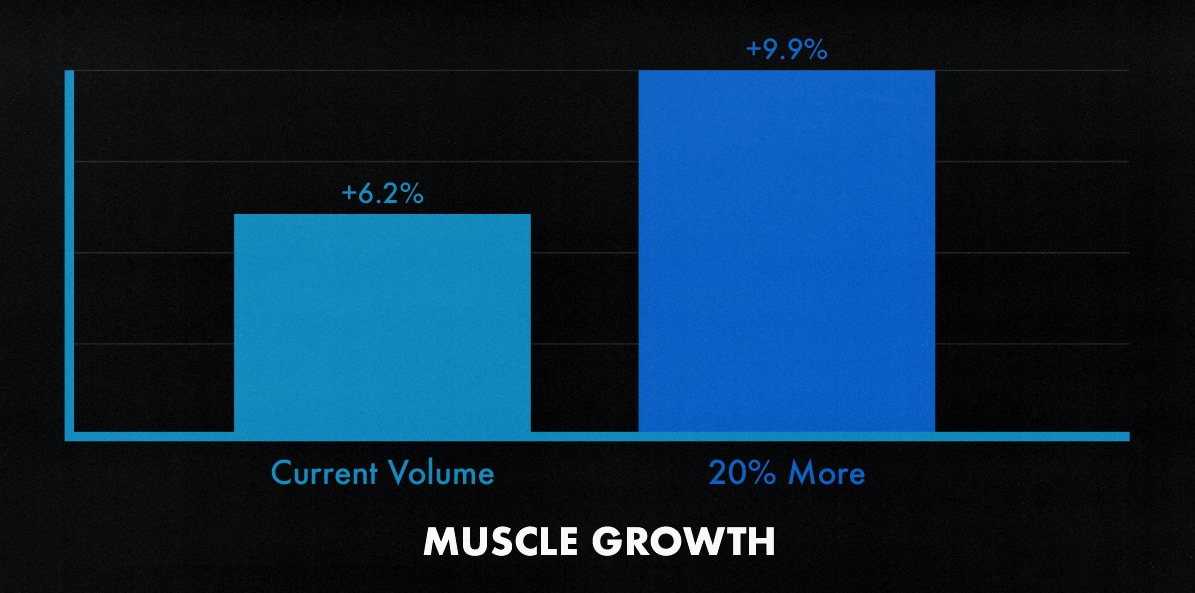 Study graph showing that intermediate lifters benefit from higher training volumes per muscle group per week.