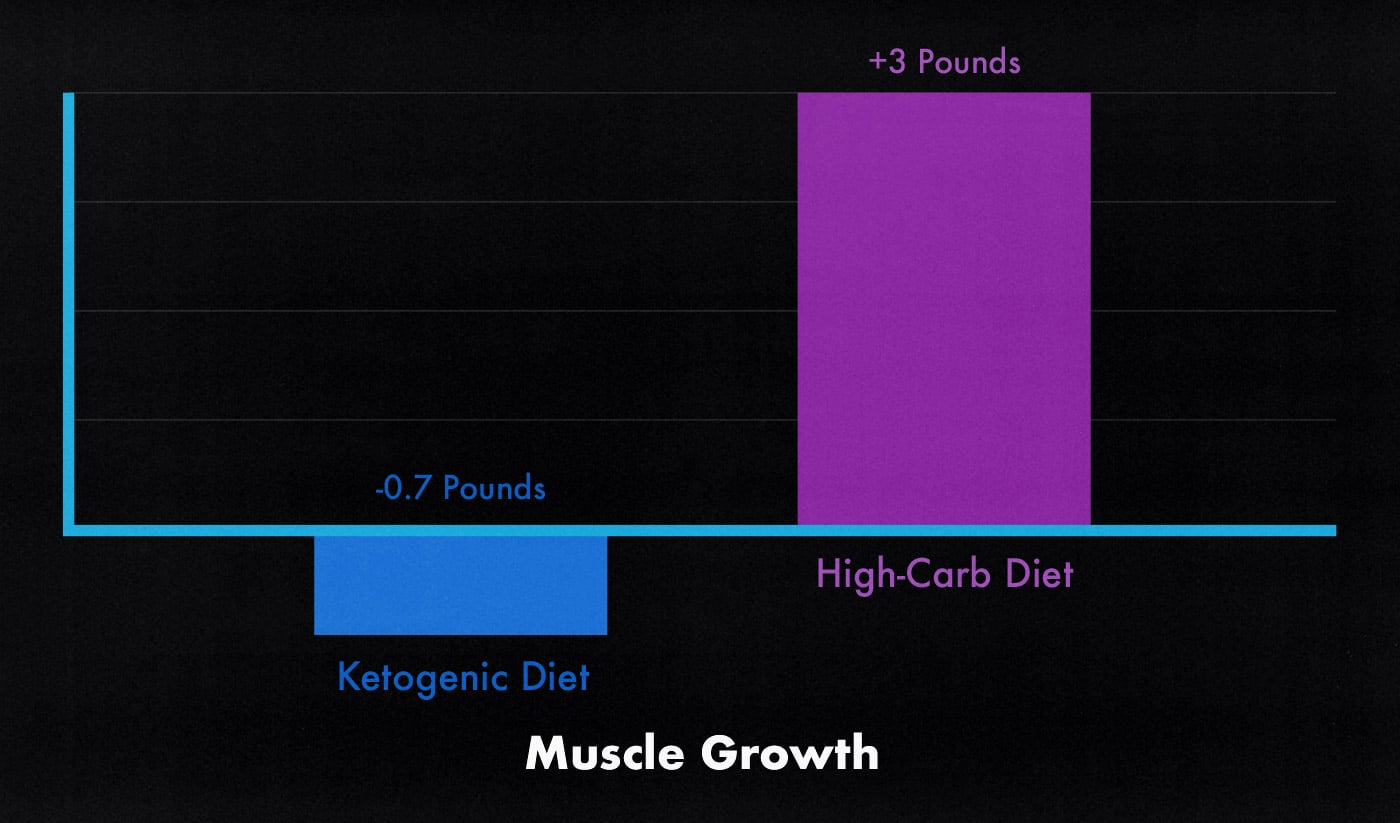 Study graph showing that high-carb diets make it easier to build muscle than low-carb diets.