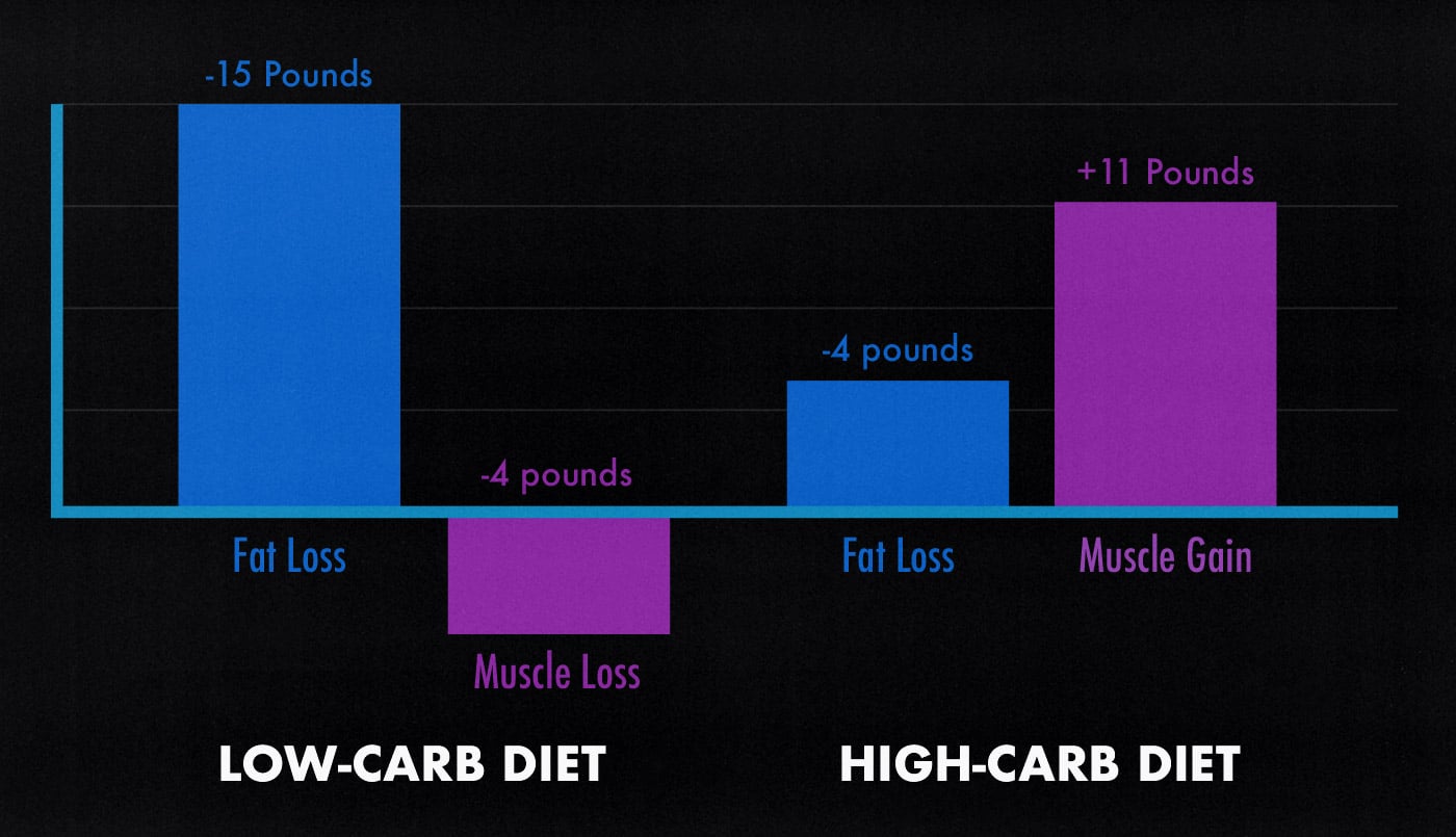 Study graph showing that high-carb diets make it easier to build muscle than low-carb diets.