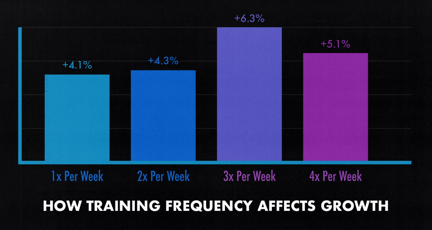 Study graph comparing muscle growth from training a muscle group 1–4 times per week.