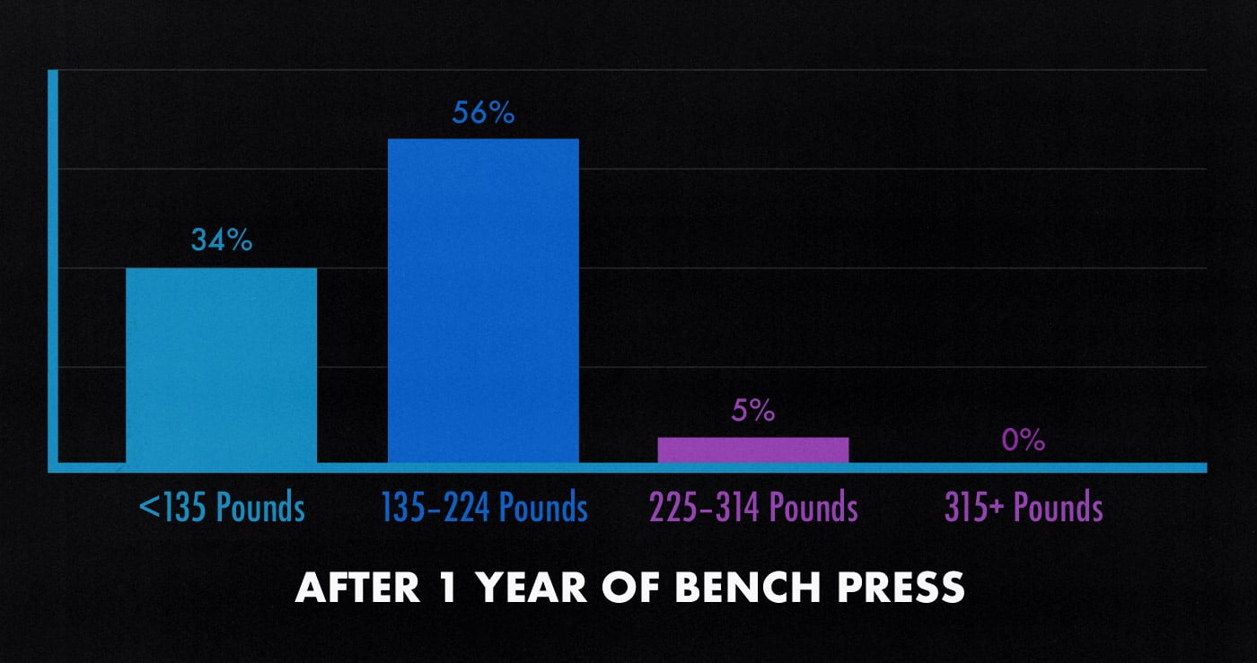 Survey graph showing how much the average man could bench after a year of lifting weights.