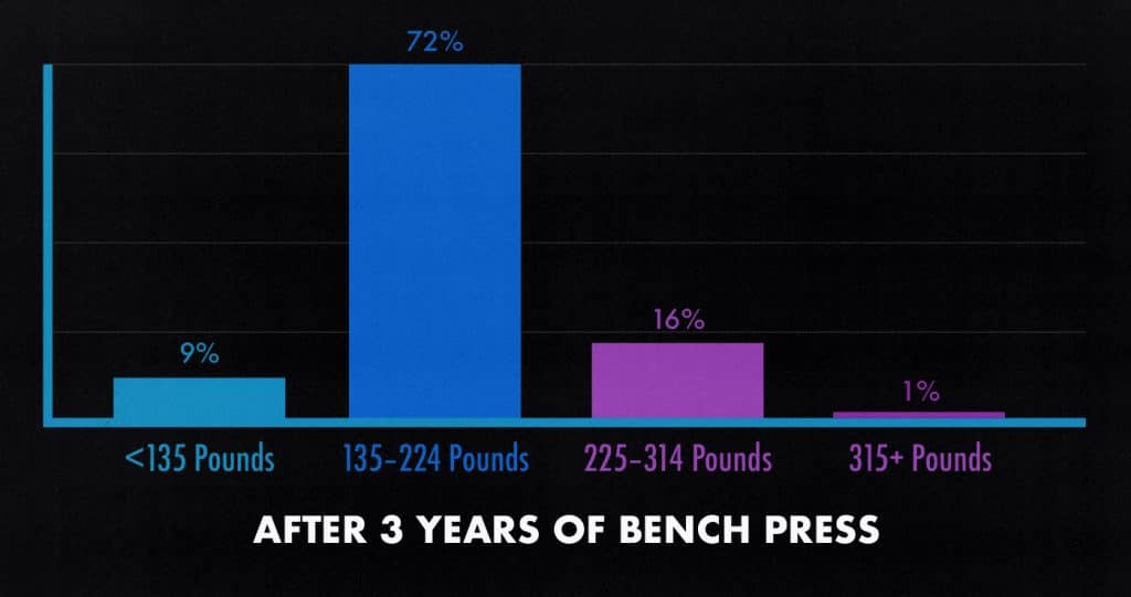 Survey graph showing how much the average man could bench after 3 years of lifting weights.