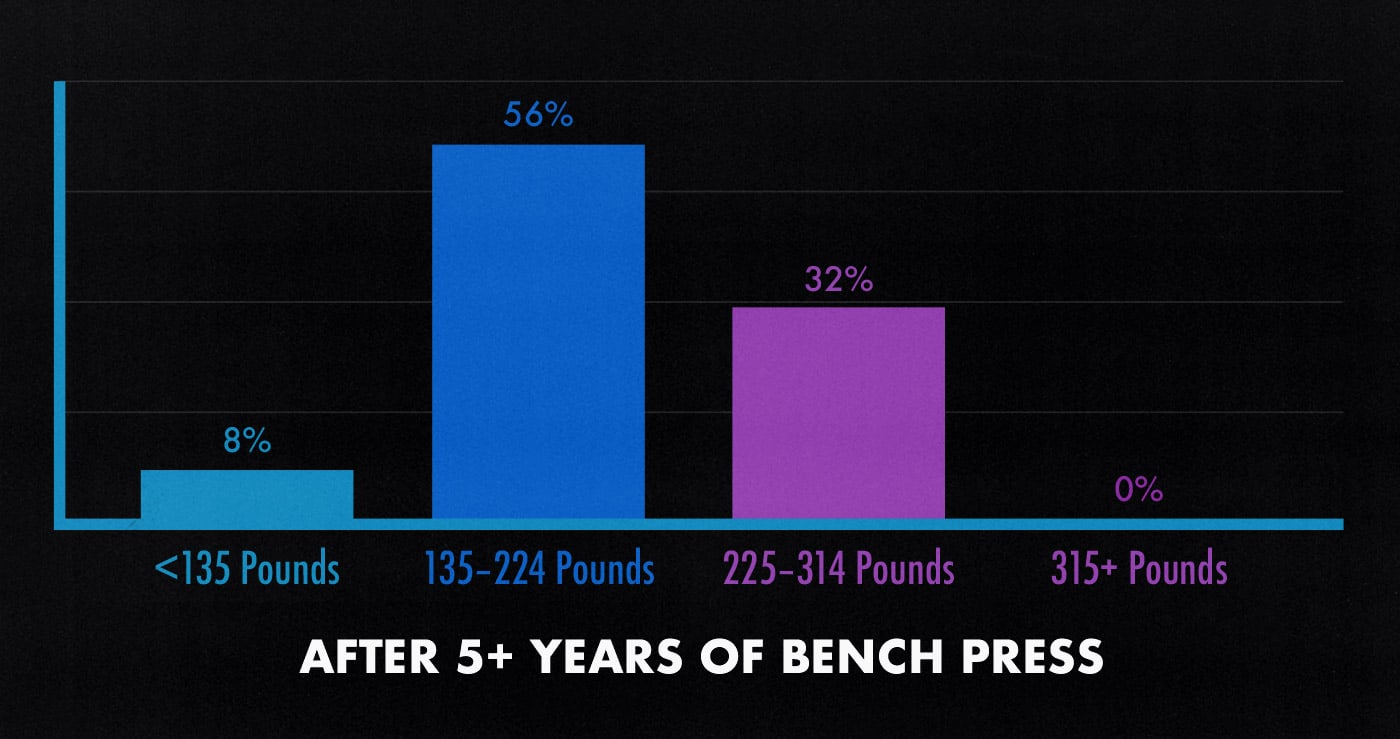 Survey graph showing how much the average man could bench after 5 years of lifting weights.