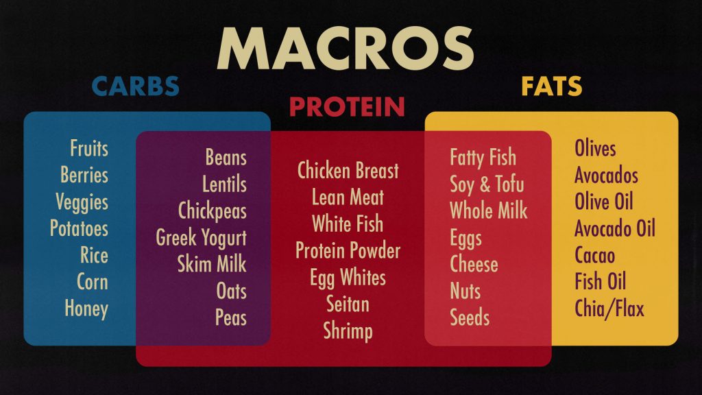 Diagram showing the three macronutrients and giving the best food sources for each.