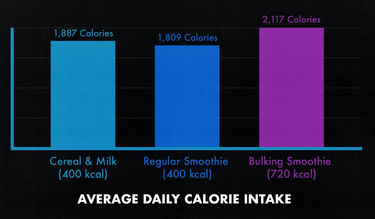 A study graph showing that high-calorie bulking smoothies cause people to eat more calories overall, which could lead to weight.