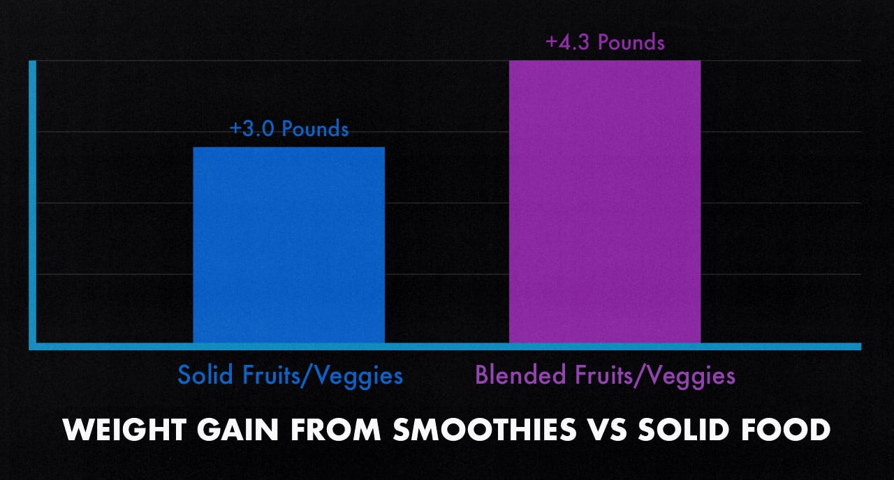 Study graph showing that smoothies cause weight gain when compared to solid food.