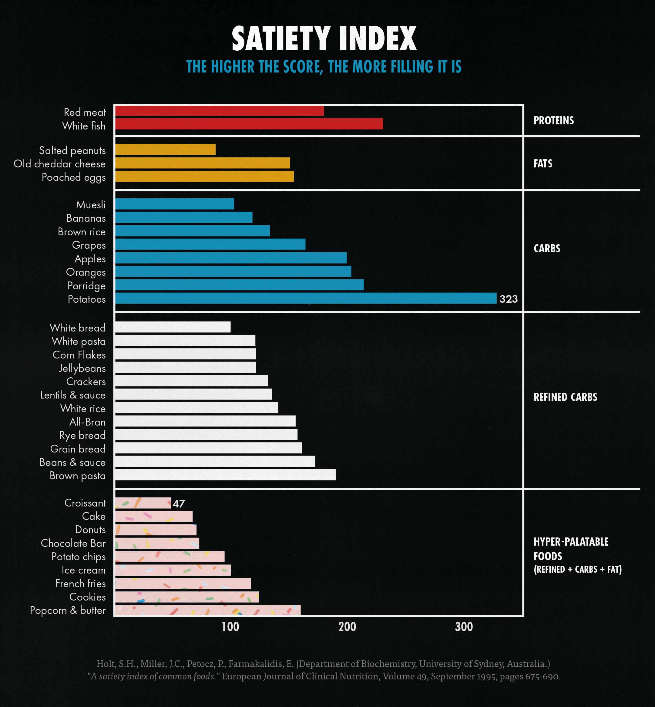 Study graph showing the least filling foods that will make it the easiest to gain weight.