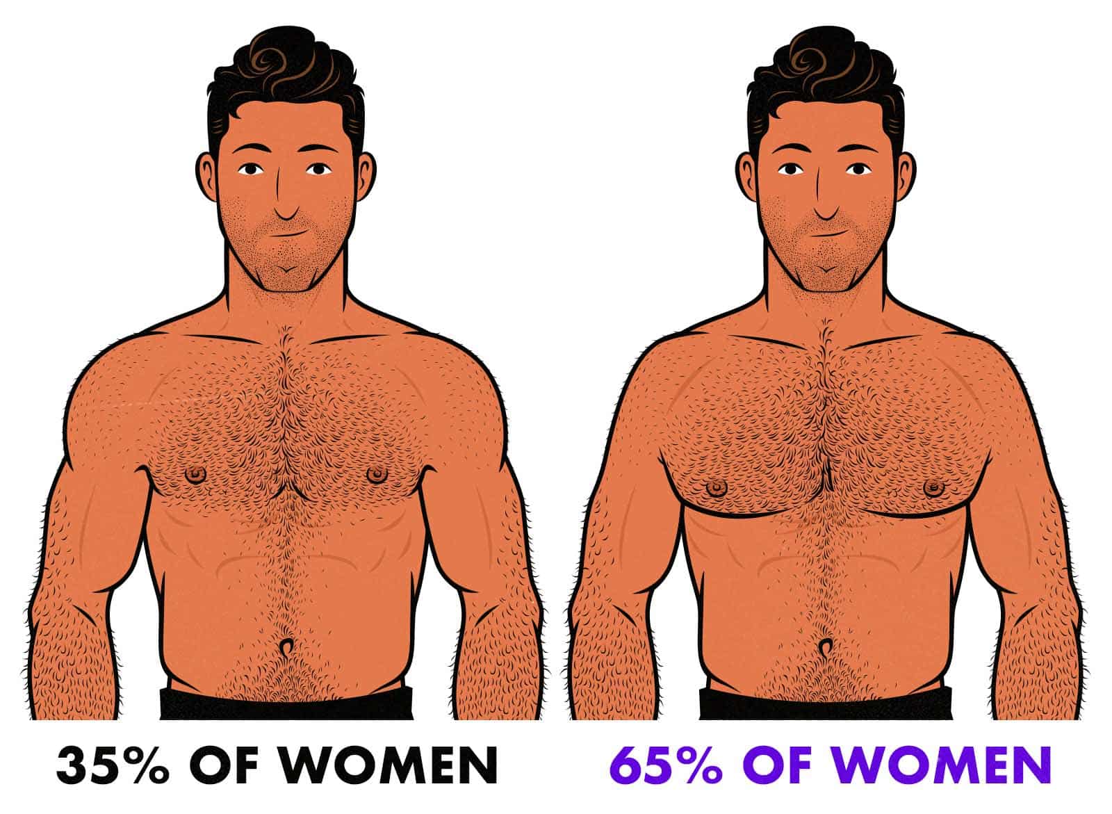 Illustration showing that more women prefer a big chest to big side delts.