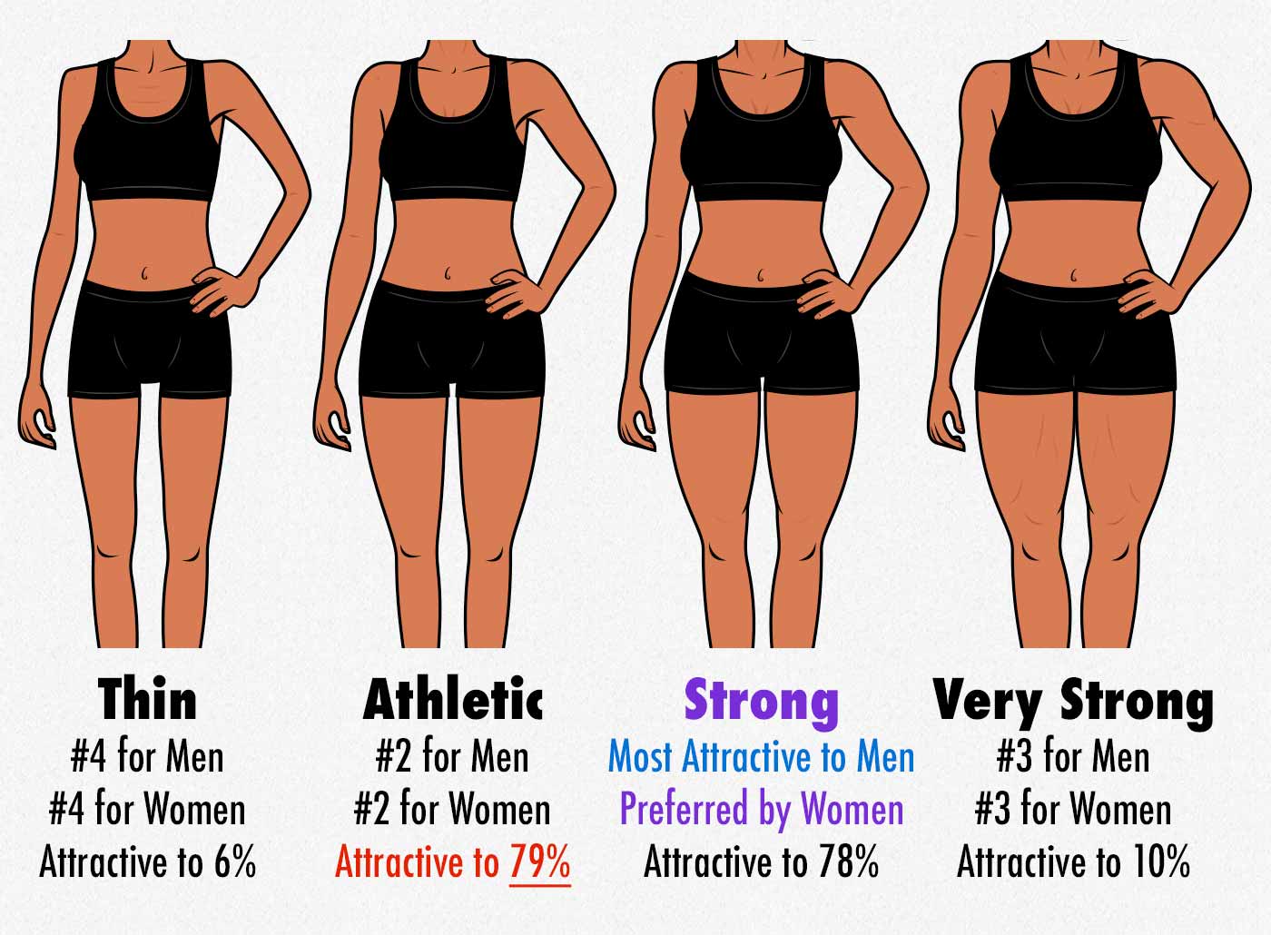 Results from my survey showing that most men don't find skinny women attractive. Most prefer women who look healthier and more athletic.