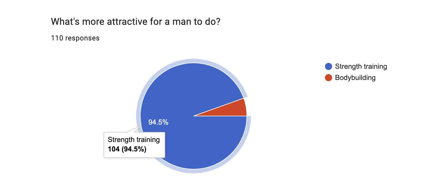 Shane Duquette survey results showing that women would rather dat a strength athlete than a bodybuilder.