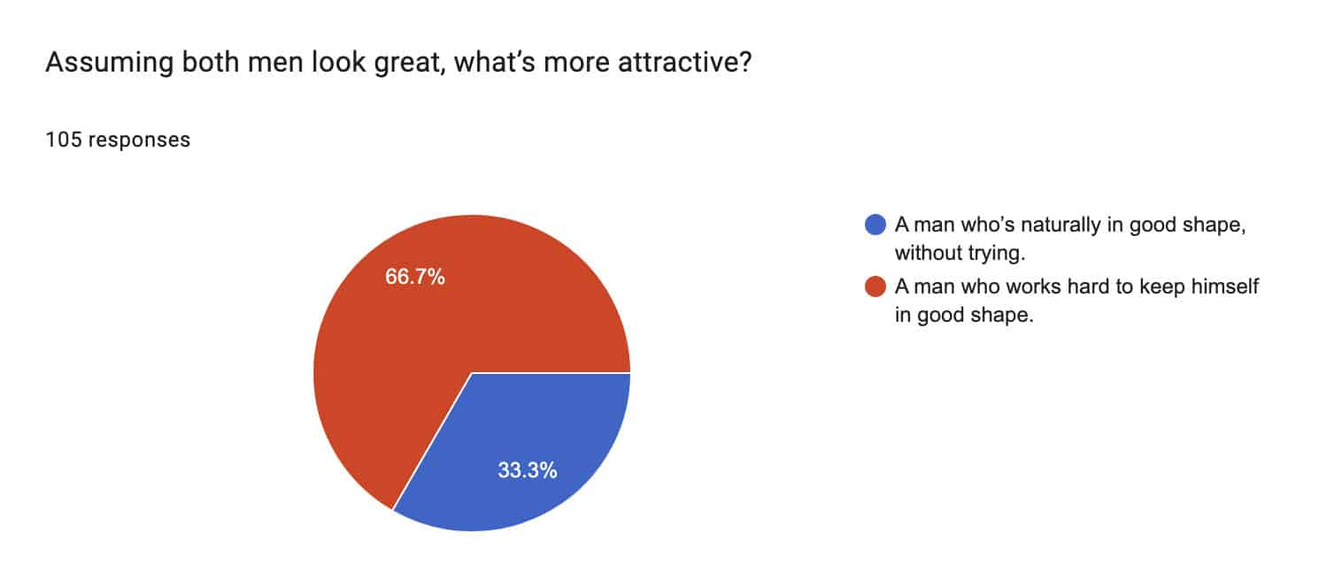 Shane Duquette's survey results showing that 67% of women would prefer to date a man who lifts weights and workouts out.