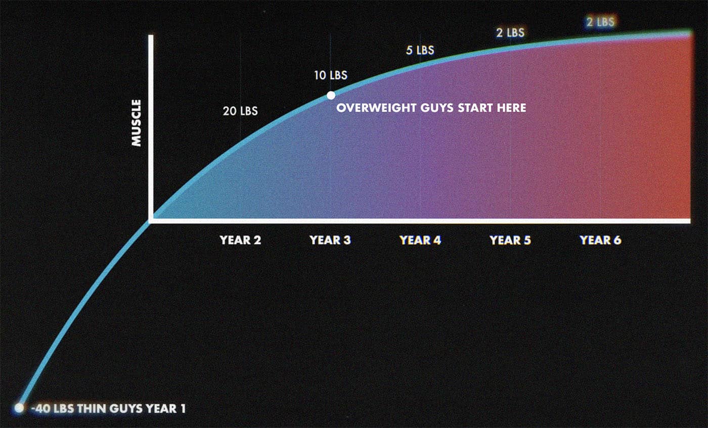 Graph showing that different people can build muscle at different speeds, with skinny people tending to build muscle faster, and fat people tending to build muscle slower (as beginners).