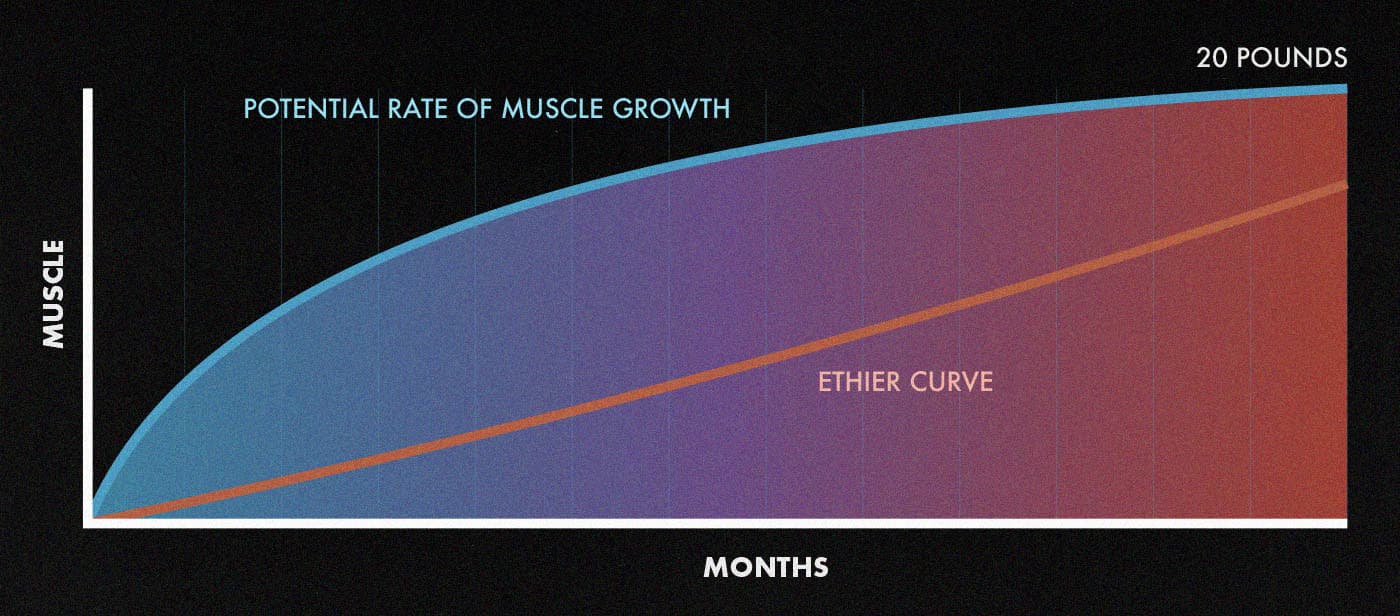 Jeremy Ethier recommends gaining weight at an accelerated pace while bulking, but you should actually gain weight at a gradually slowing pace.
