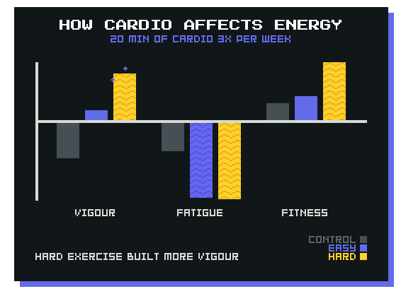 Study graph showing how cardio affects energy levels and fatigue.