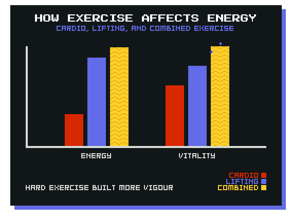 Study graph showing that both cardio and lifting are good for reducing fatigue and improving vigour, but that lifting has a stronger effect.