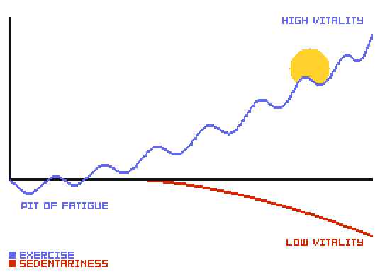 Graph showing how exercise is tiring at first, but then it becomes invigorating after a few months.