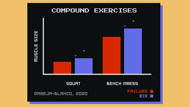 Study graph showing that on compound exercises, training to failure stimulates slightly LESS muscle growth.