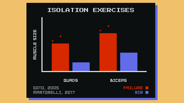 A study graph showing that beginners gain more muscle from taking their isolation exercises to muscle failure.