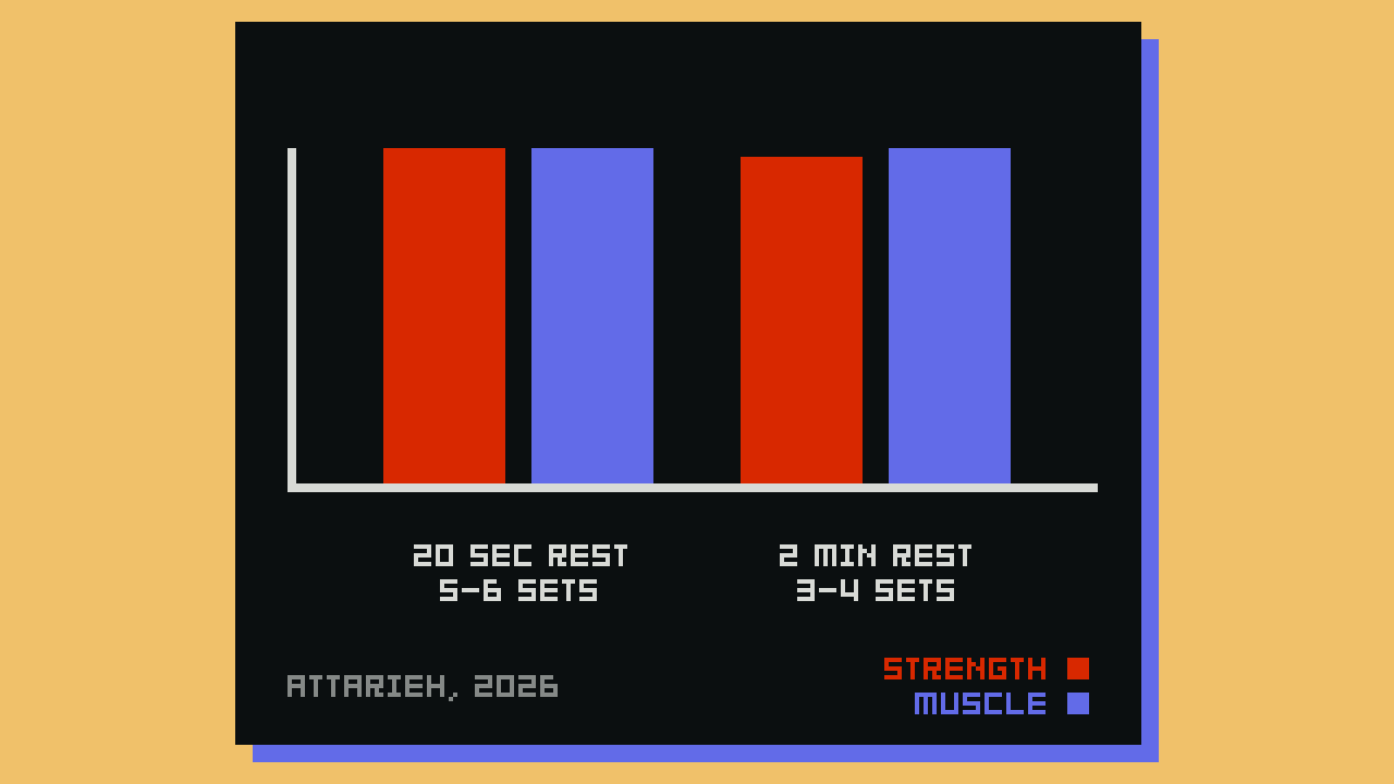 Study graph from Attarieh and colleague's 2026 study investigating the effects of VERY short rest times against moderate rest times.